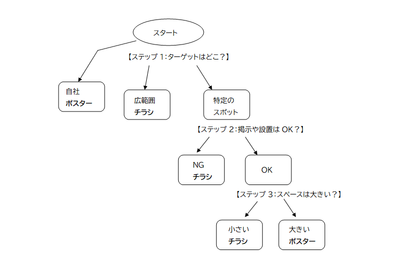 チラシとポスター